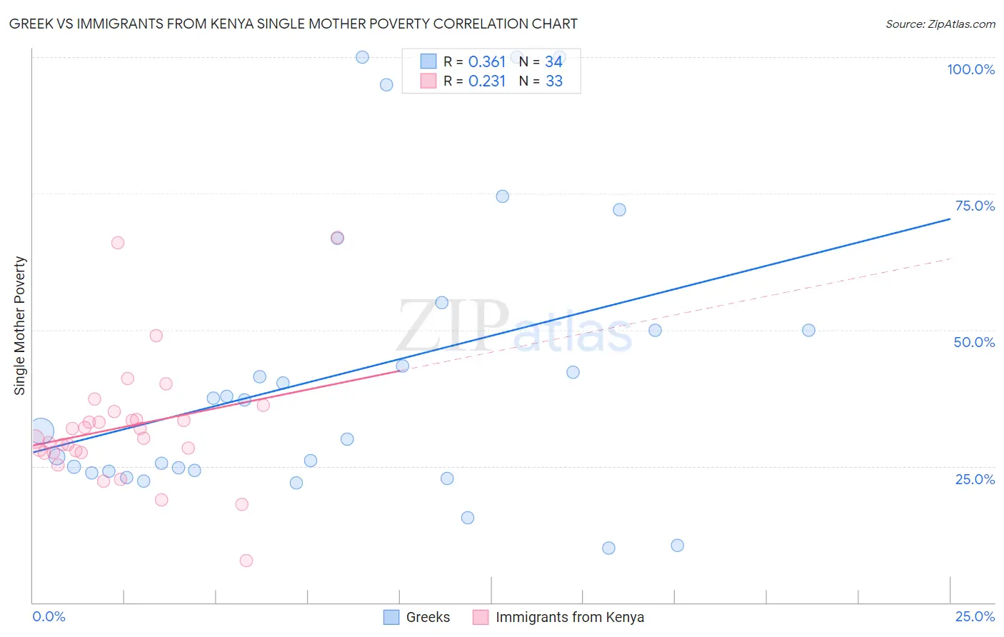 Greek vs Immigrants from Kenya Single Mother Poverty