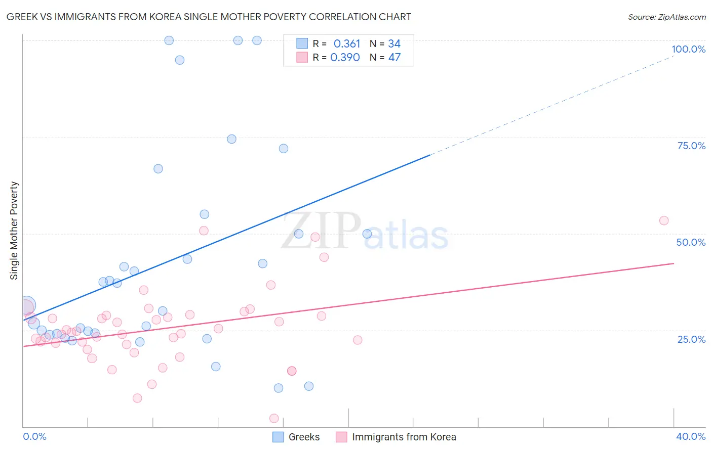 Greek vs Immigrants from Korea Single Mother Poverty