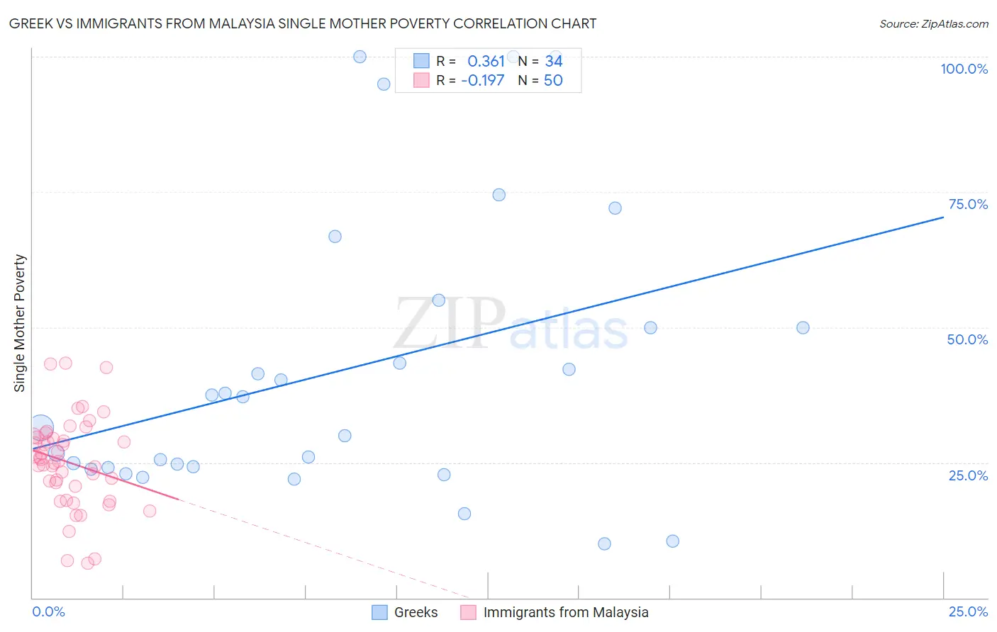 Greek vs Immigrants from Malaysia Single Mother Poverty