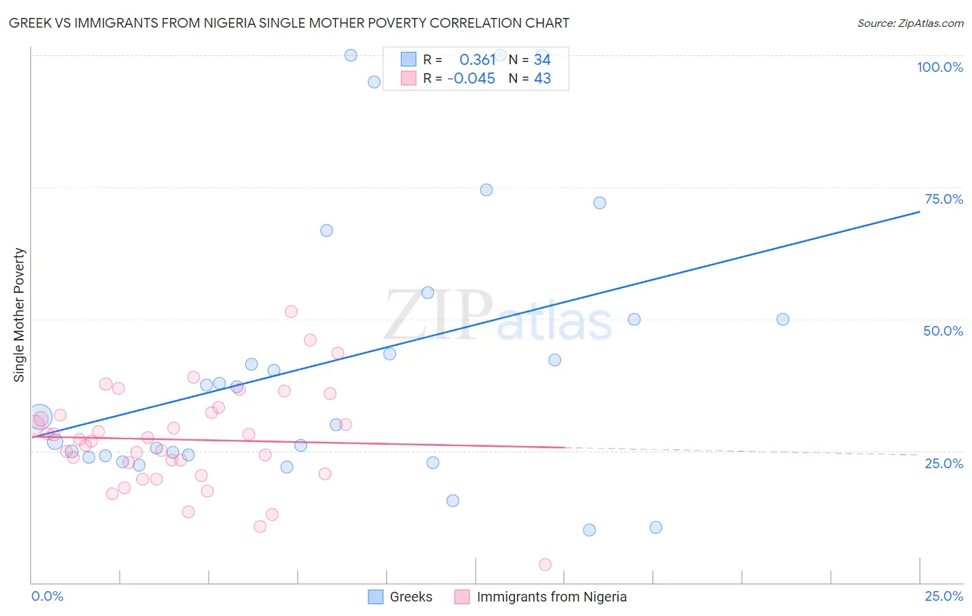 Greek vs Immigrants from Nigeria Single Mother Poverty