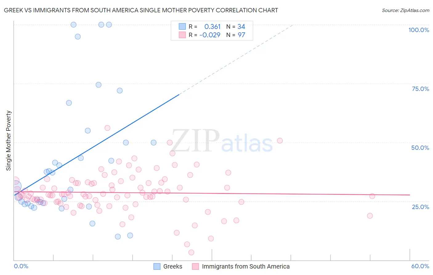 Greek vs Immigrants from South America Single Mother Poverty