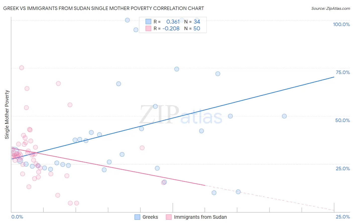 Greek vs Immigrants from Sudan Single Mother Poverty