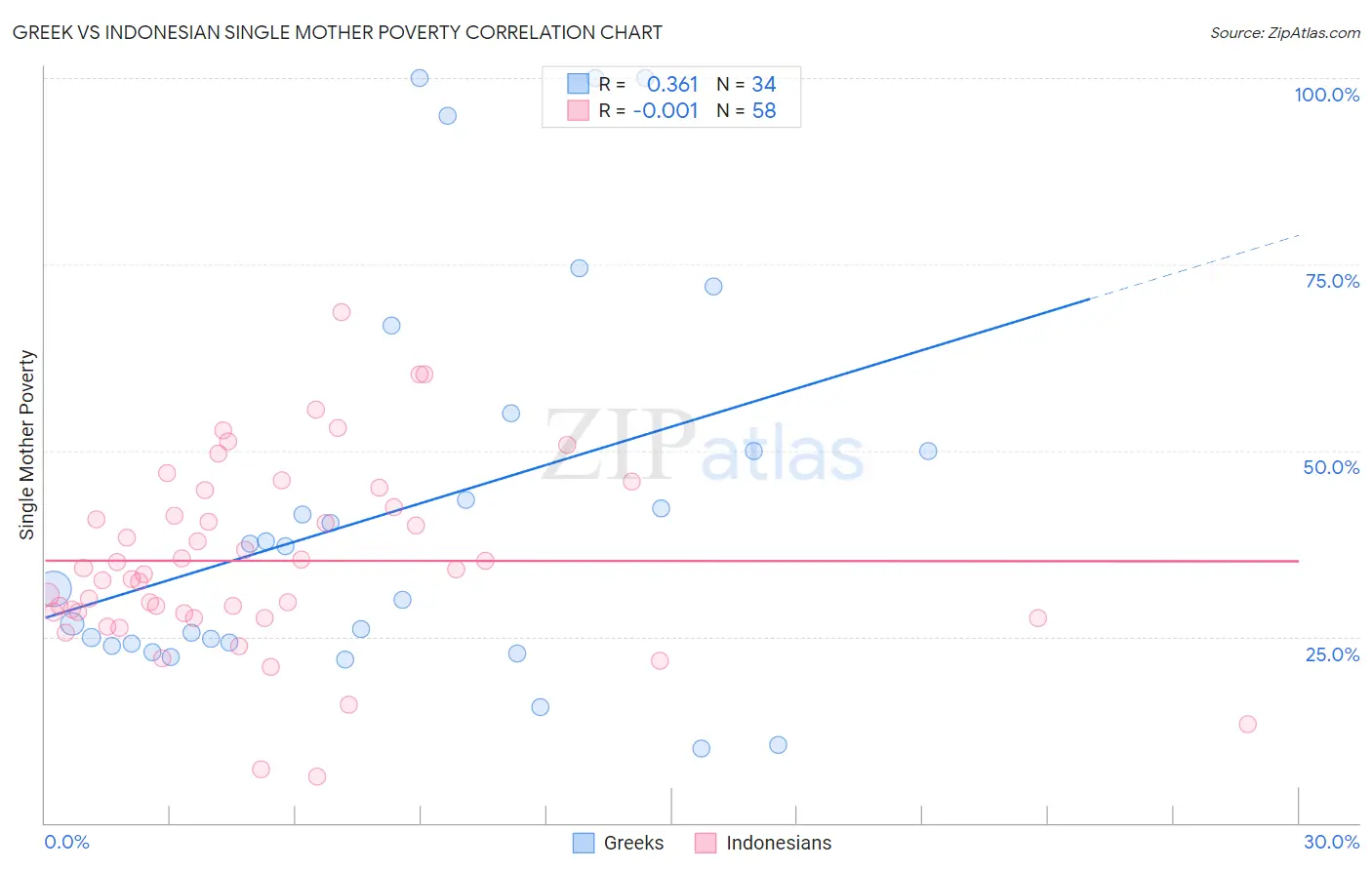 Greek vs Indonesian Single Mother Poverty