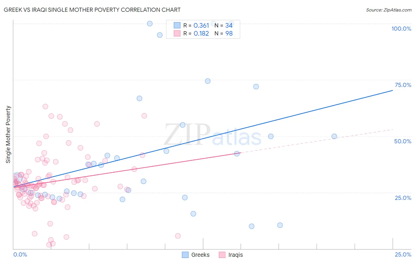 Greek vs Iraqi Single Mother Poverty