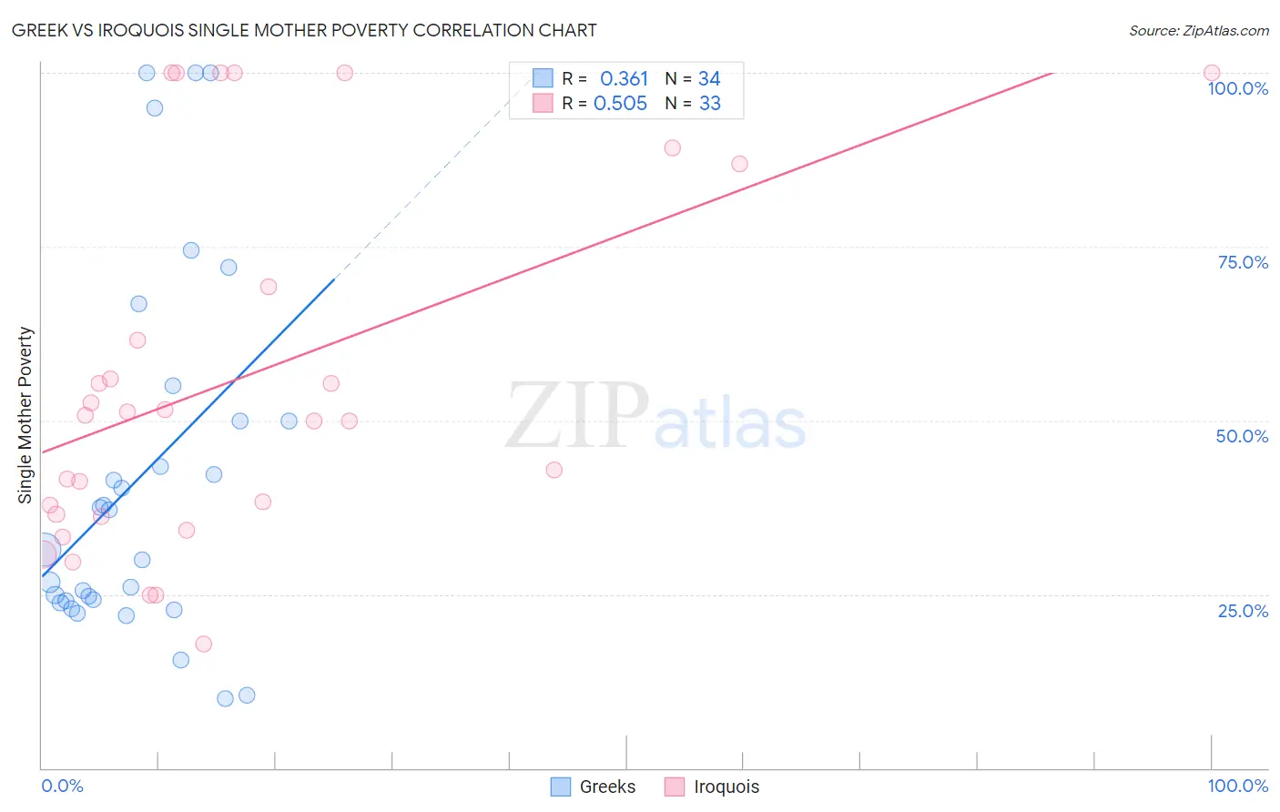 Greek vs Iroquois Single Mother Poverty