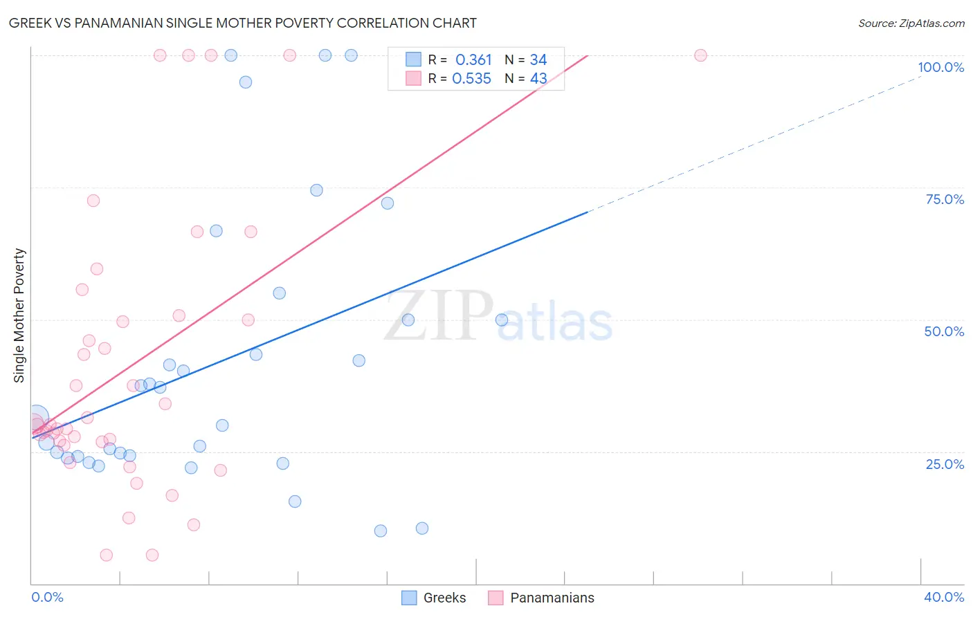 Greek vs Panamanian Single Mother Poverty