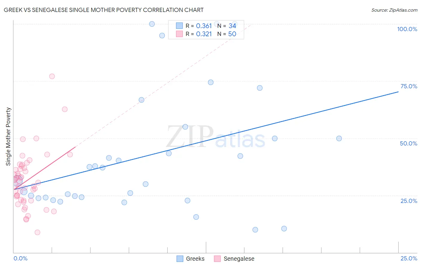 Greek vs Senegalese Single Mother Poverty