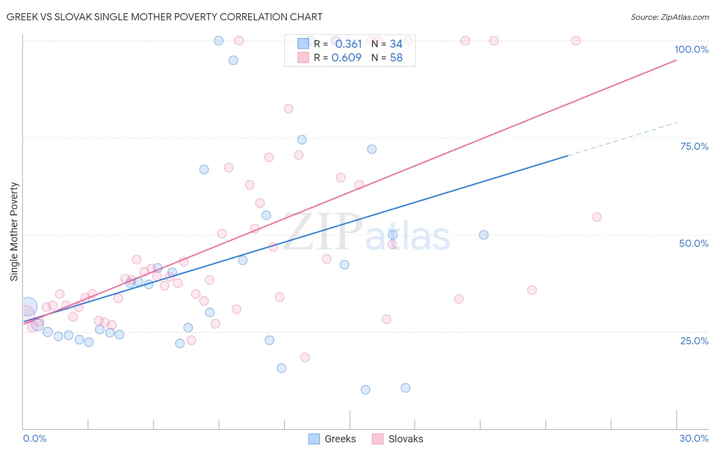 Greek vs Slovak Single Mother Poverty