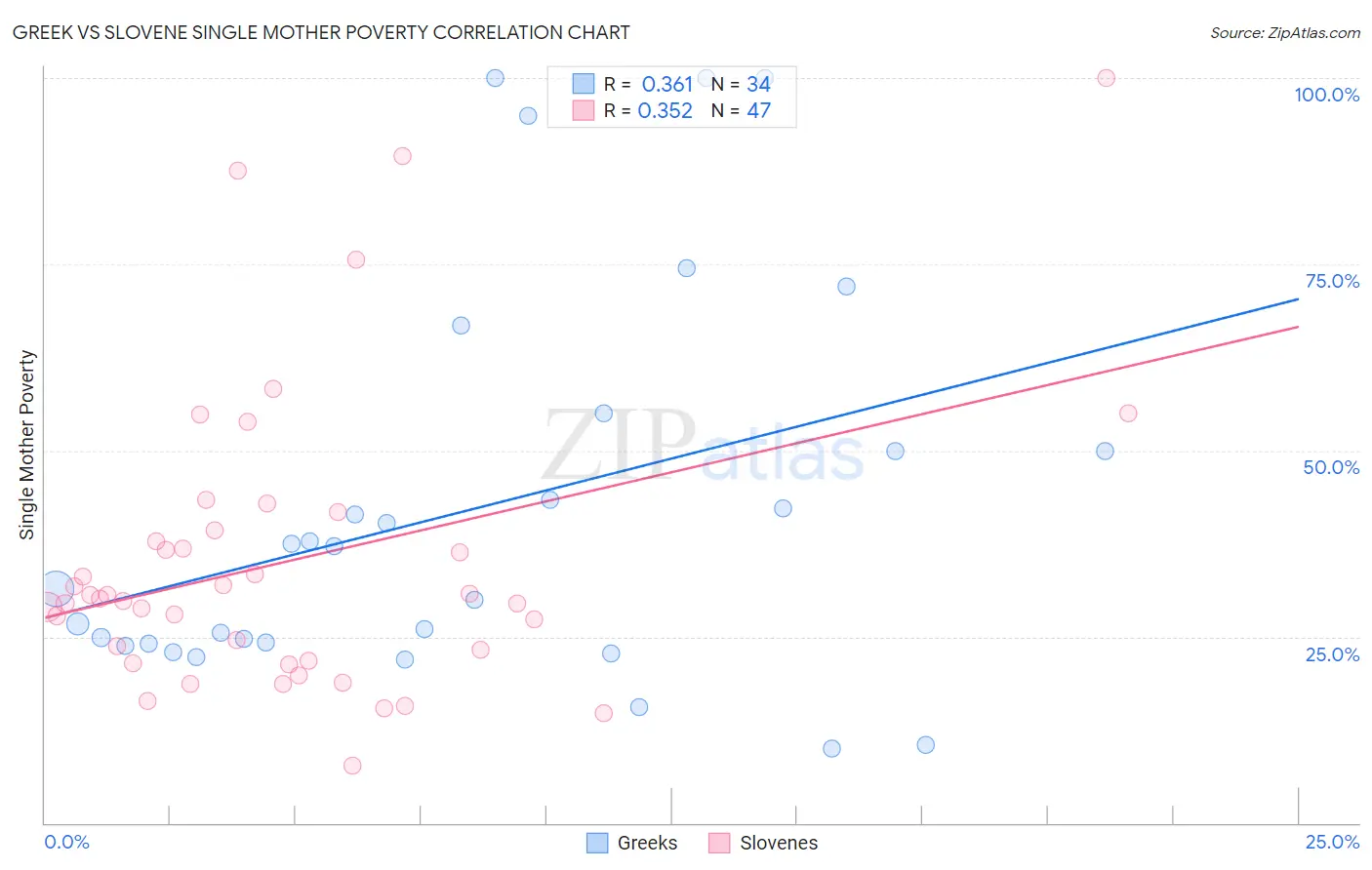 Greek vs Slovene Single Mother Poverty