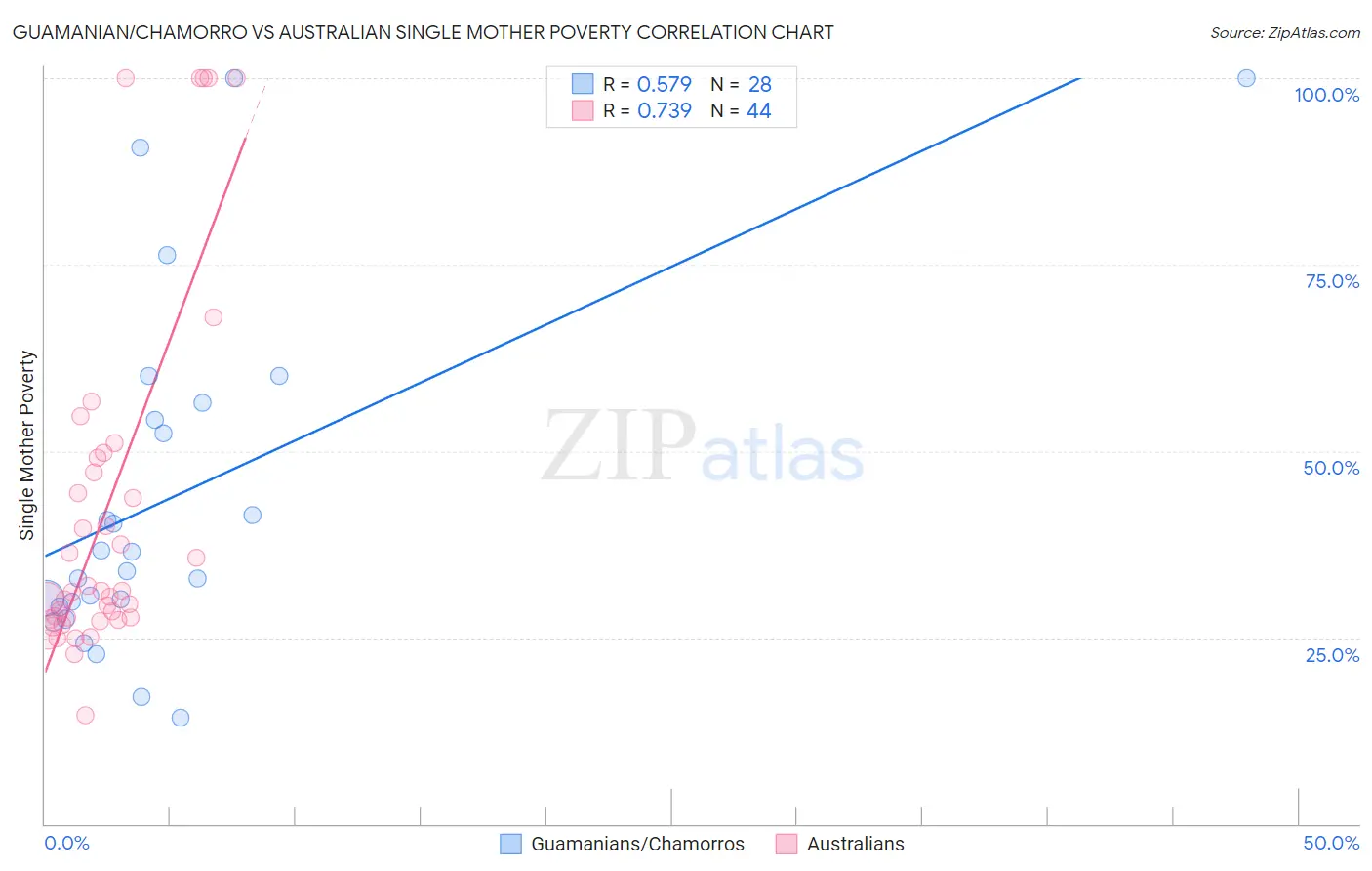 Guamanian/Chamorro vs Australian Single Mother Poverty