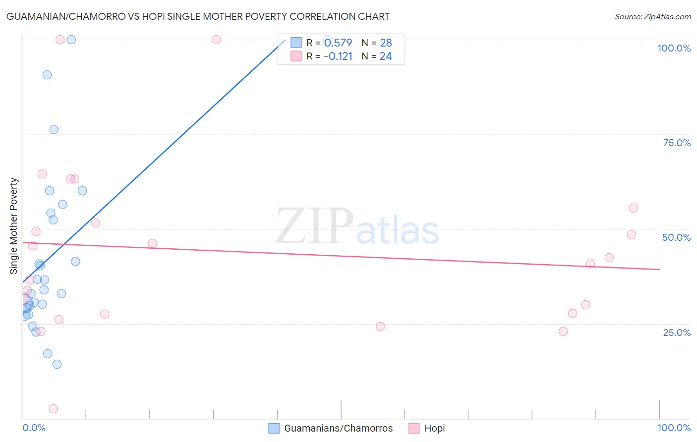 Guamanian/Chamorro vs Hopi Single Mother Poverty