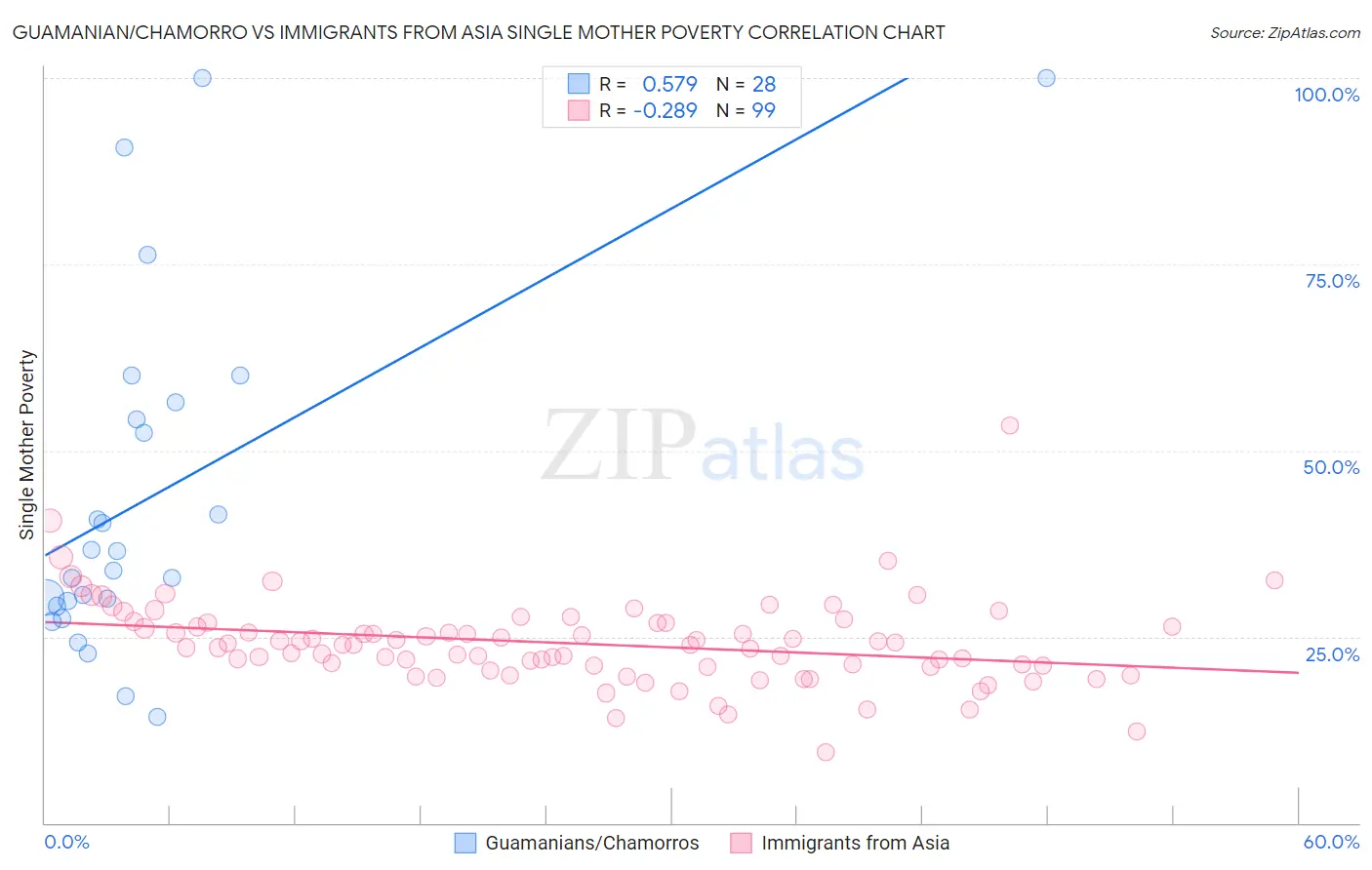 Guamanian/Chamorro vs Immigrants from Asia Single Mother Poverty