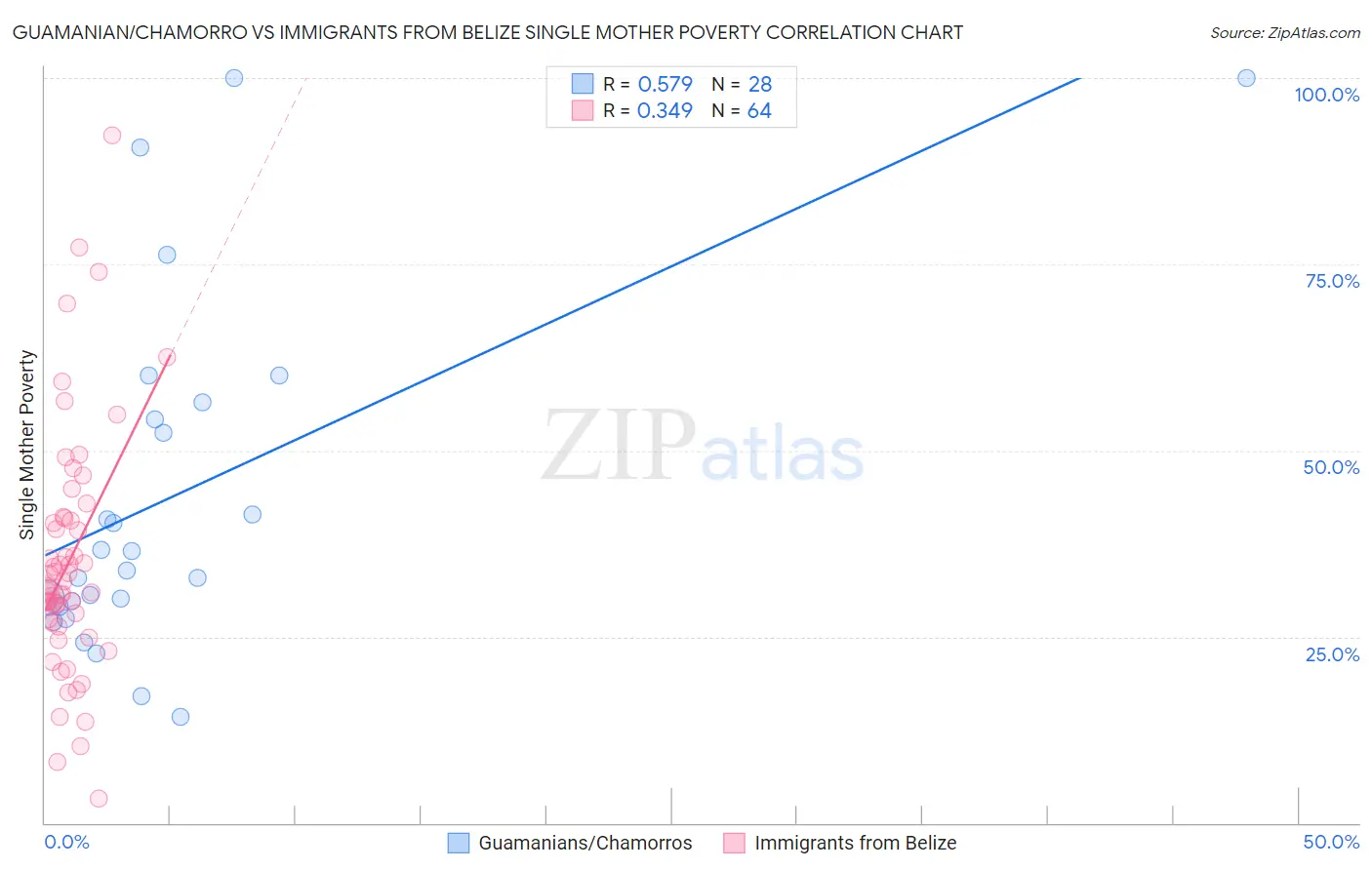 Guamanian/Chamorro vs Immigrants from Belize Single Mother Poverty