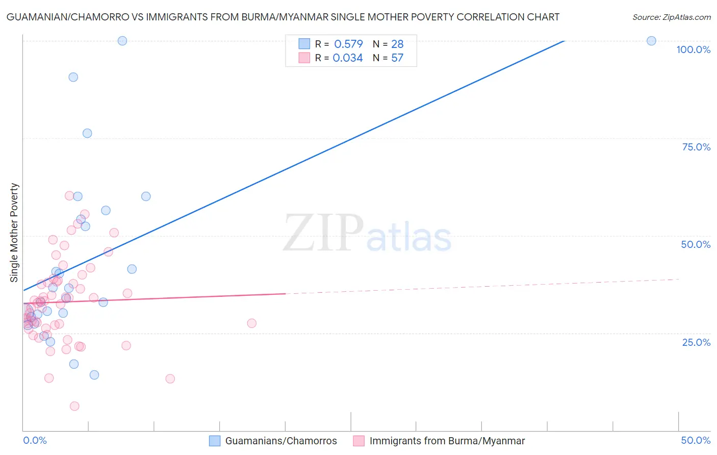 Guamanian/Chamorro vs Immigrants from Burma/Myanmar Single Mother Poverty