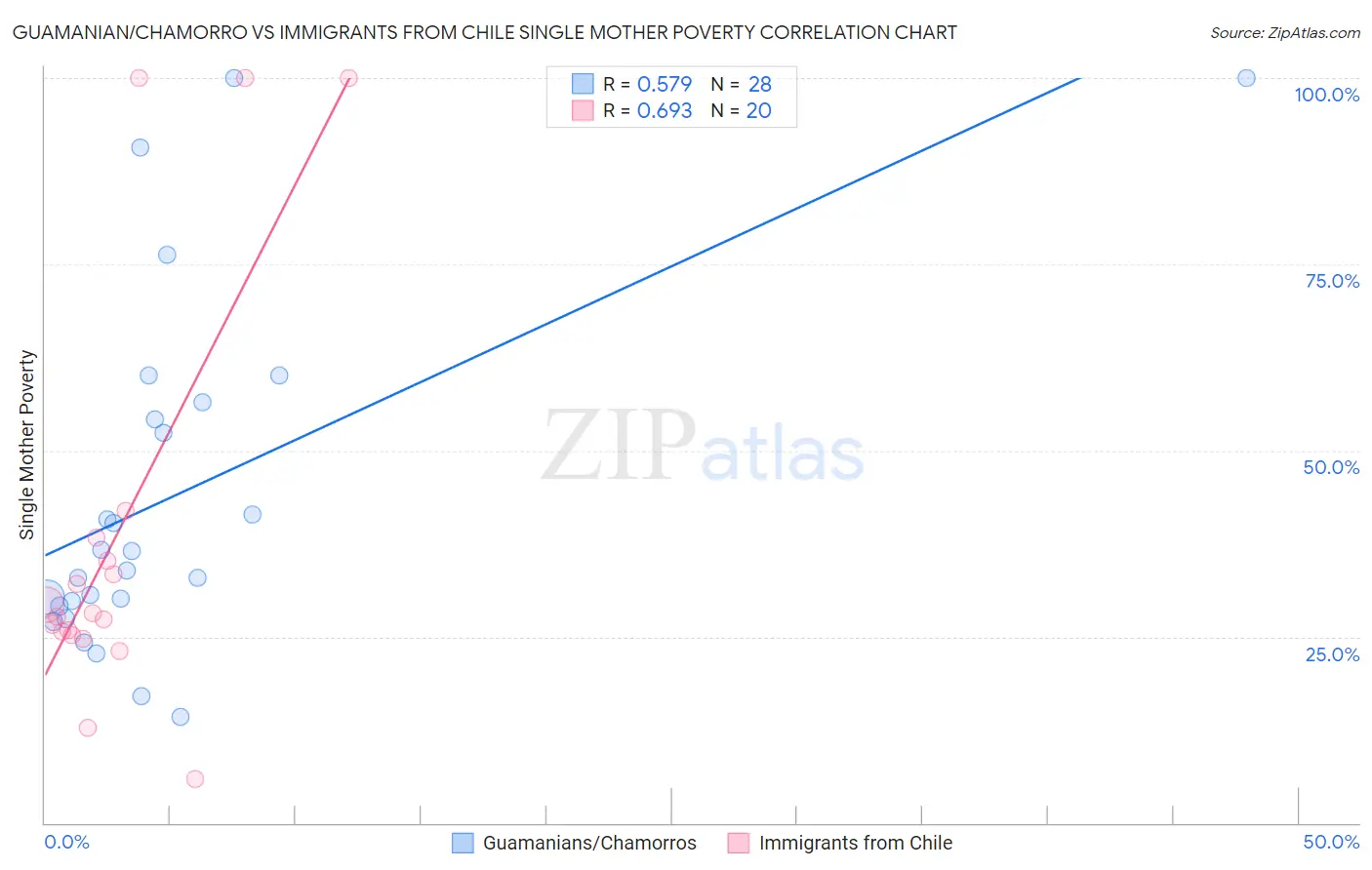 Guamanian/Chamorro vs Immigrants from Chile Single Mother Poverty