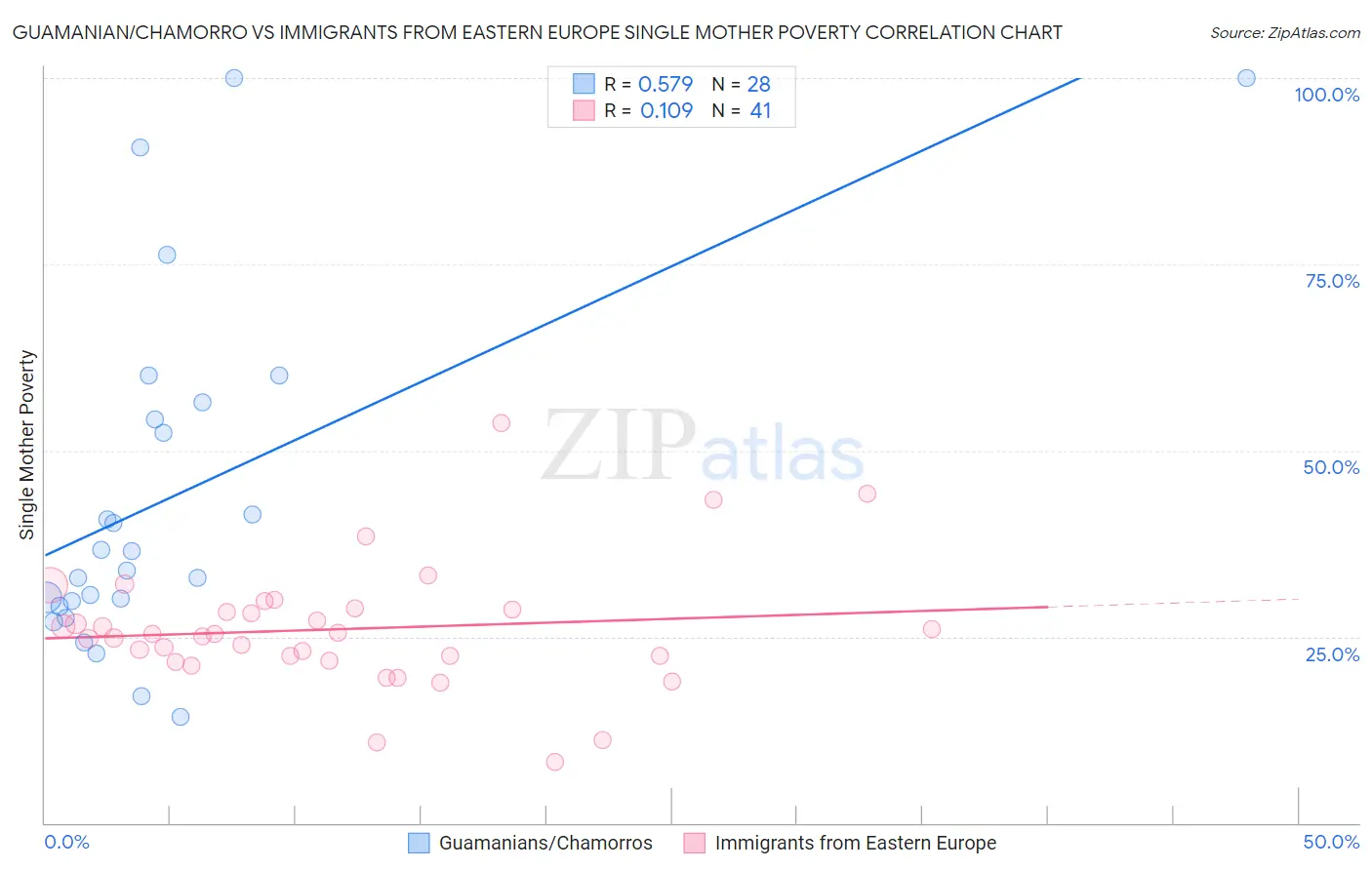 Guamanian/Chamorro vs Immigrants from Eastern Europe Single Mother Poverty