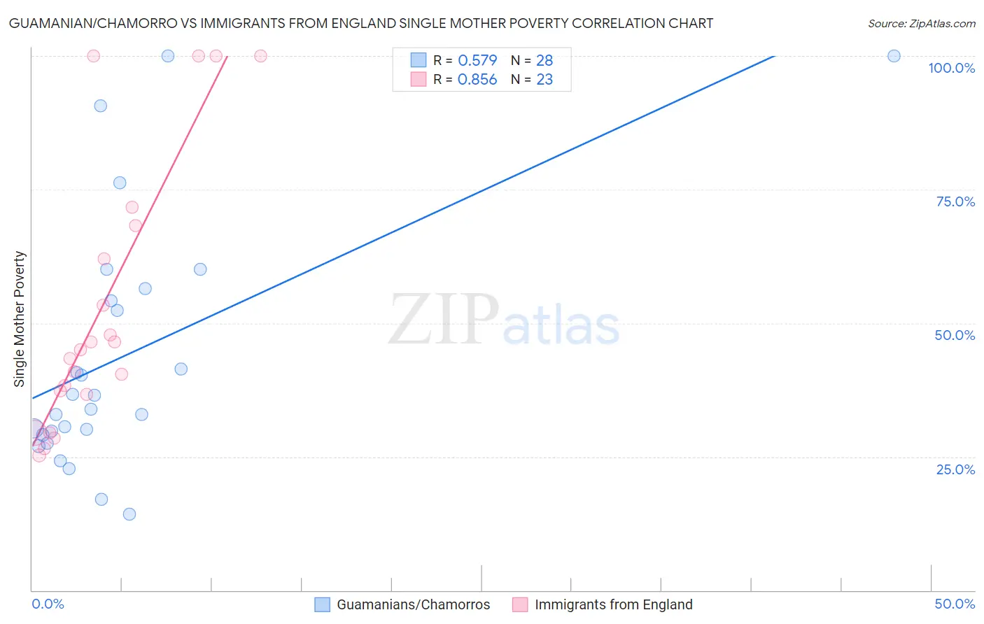 Guamanian/Chamorro vs Immigrants from England Single Mother Poverty