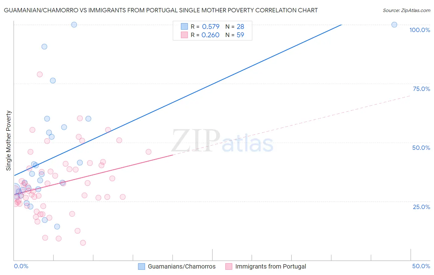 Guamanian/Chamorro vs Immigrants from Portugal Single Mother Poverty