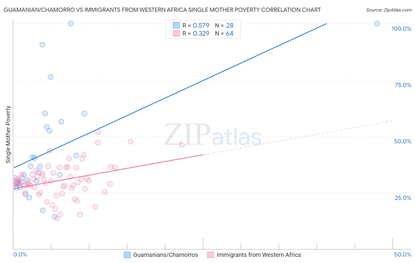 Guamanian/Chamorro vs Immigrants from Western Africa Single Mother Poverty