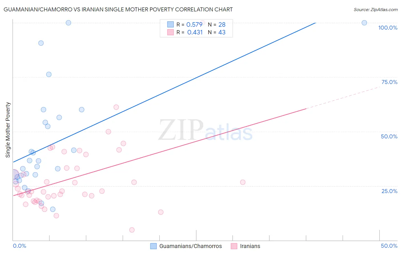 Guamanian/Chamorro vs Iranian Single Mother Poverty