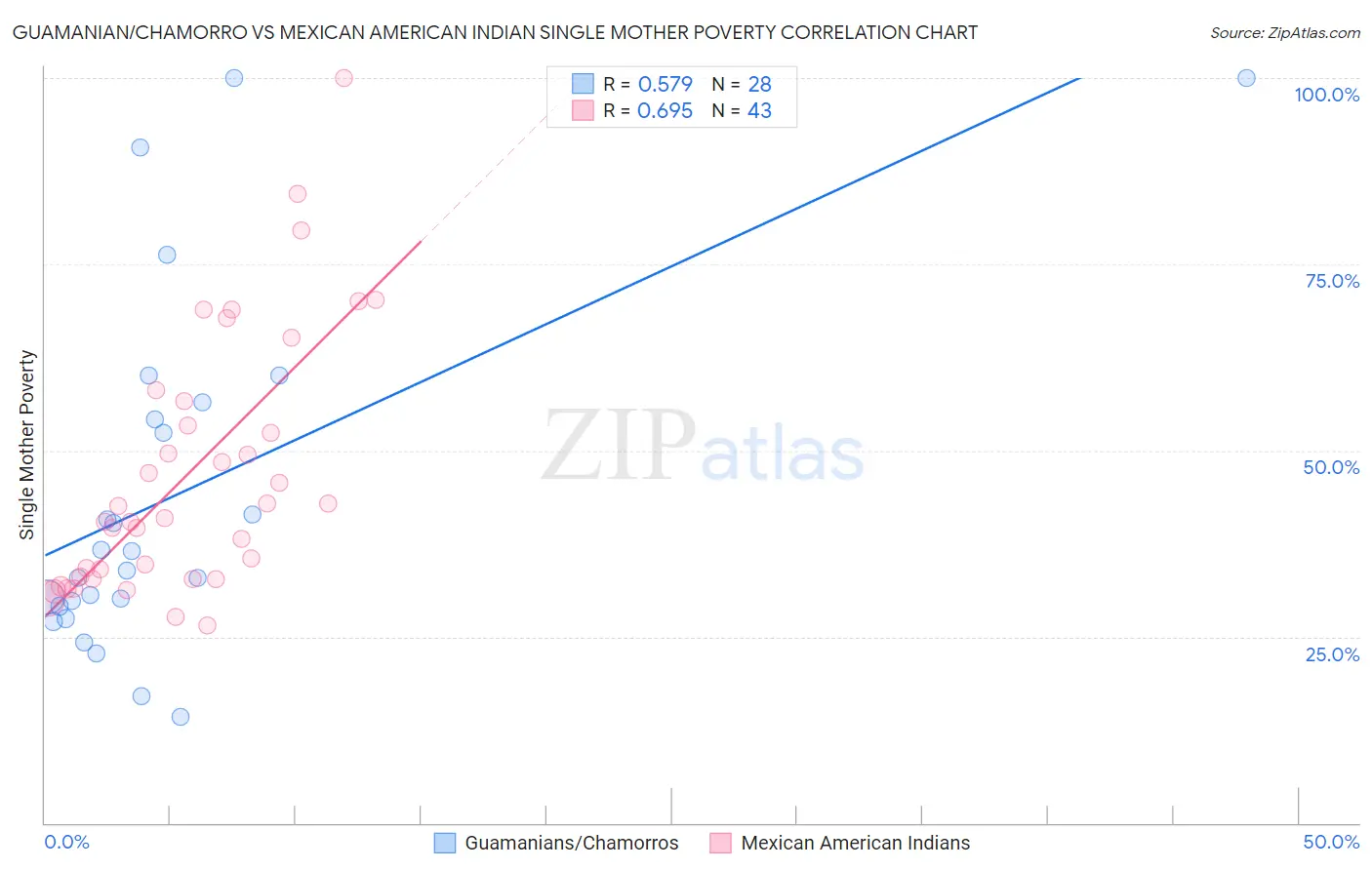 Guamanian/Chamorro vs Mexican American Indian Single Mother Poverty