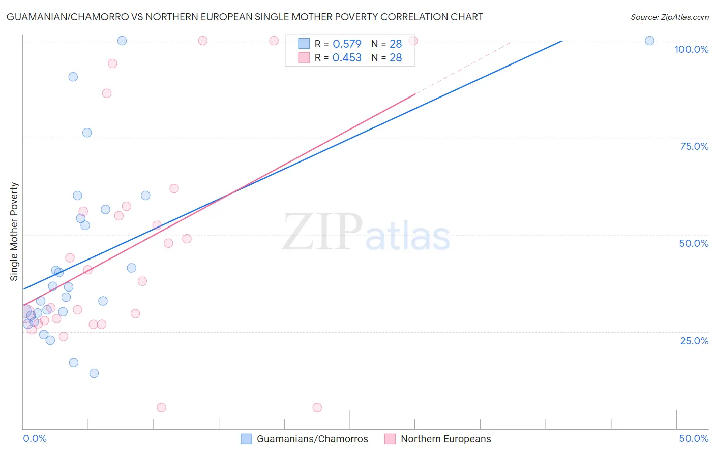 Guamanian/Chamorro vs Northern European Single Mother Poverty