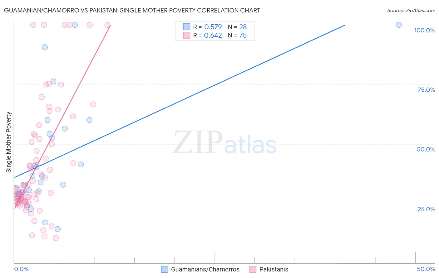 Guamanian/Chamorro vs Pakistani Single Mother Poverty