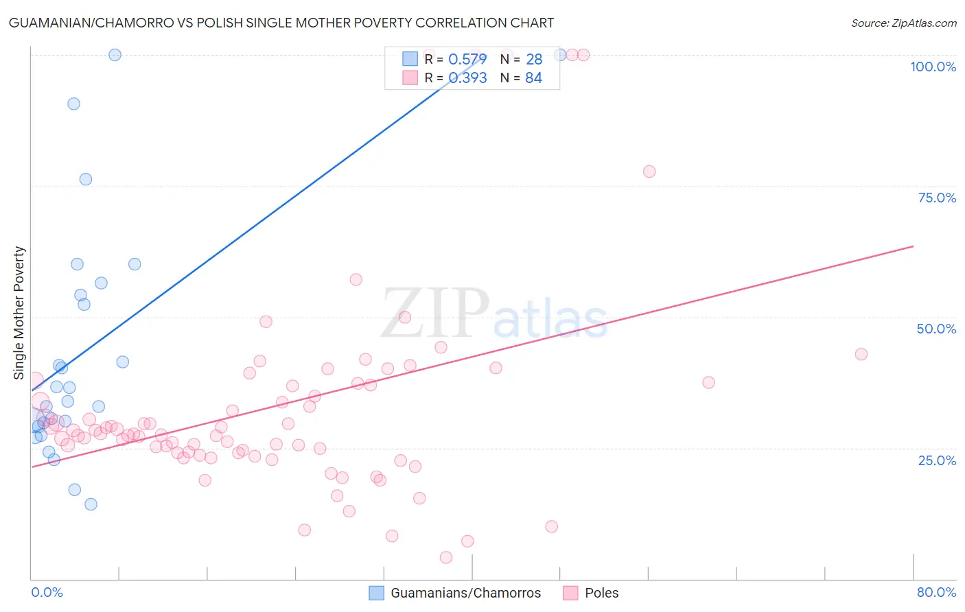 Guamanian/Chamorro vs Polish Single Mother Poverty