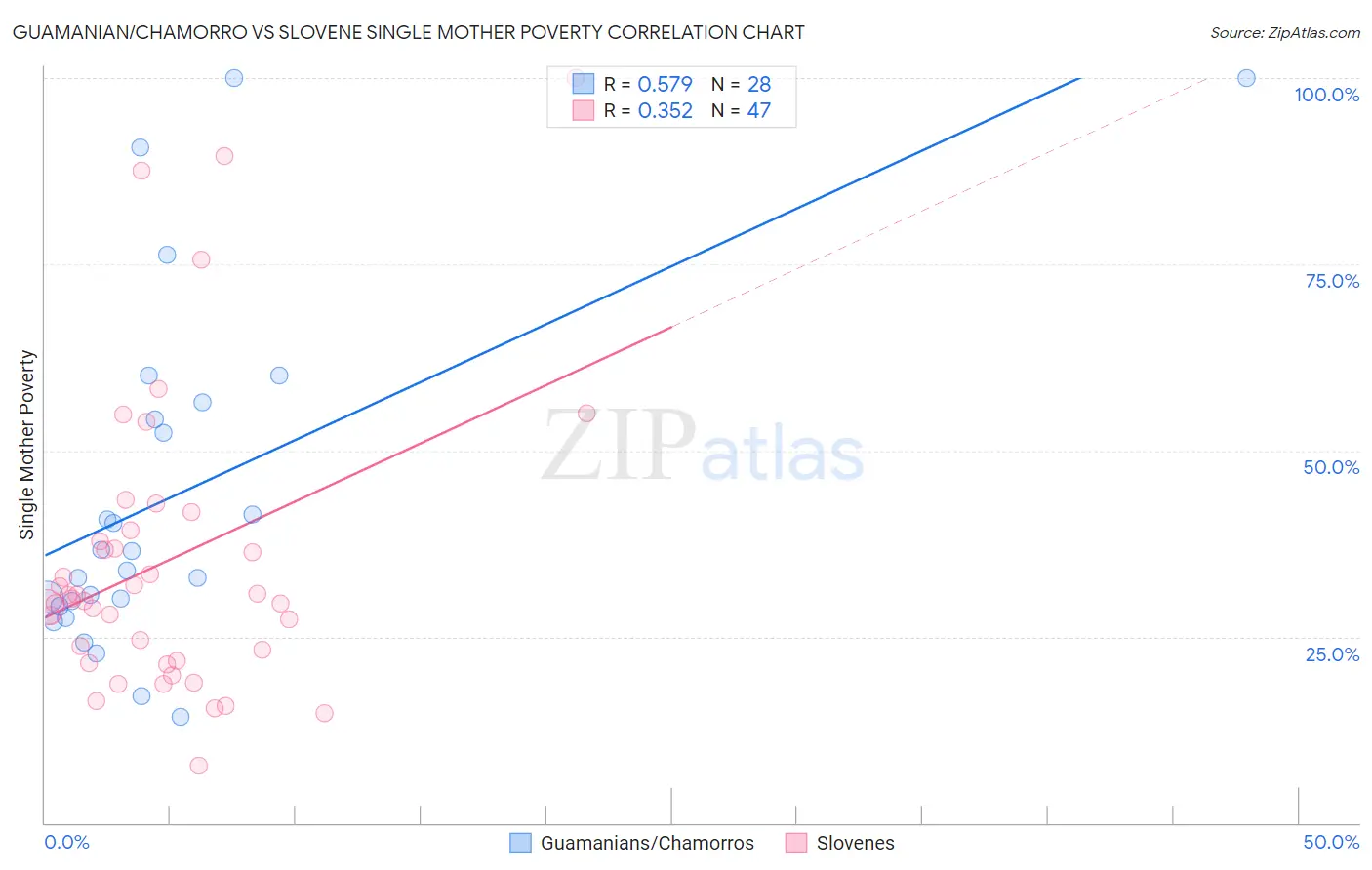 Guamanian/Chamorro vs Slovene Single Mother Poverty
