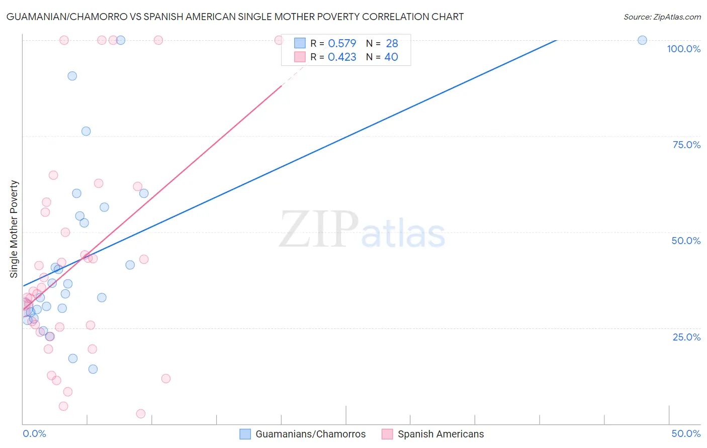 Guamanian/Chamorro vs Spanish American Single Mother Poverty