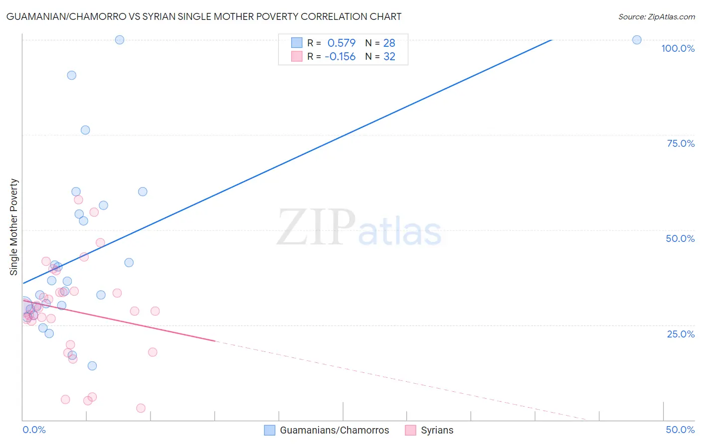 Guamanian/Chamorro vs Syrian Single Mother Poverty