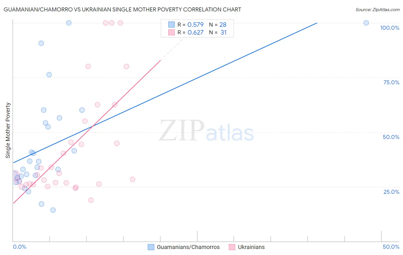 Guamanian/Chamorro vs Ukrainian Single Mother Poverty