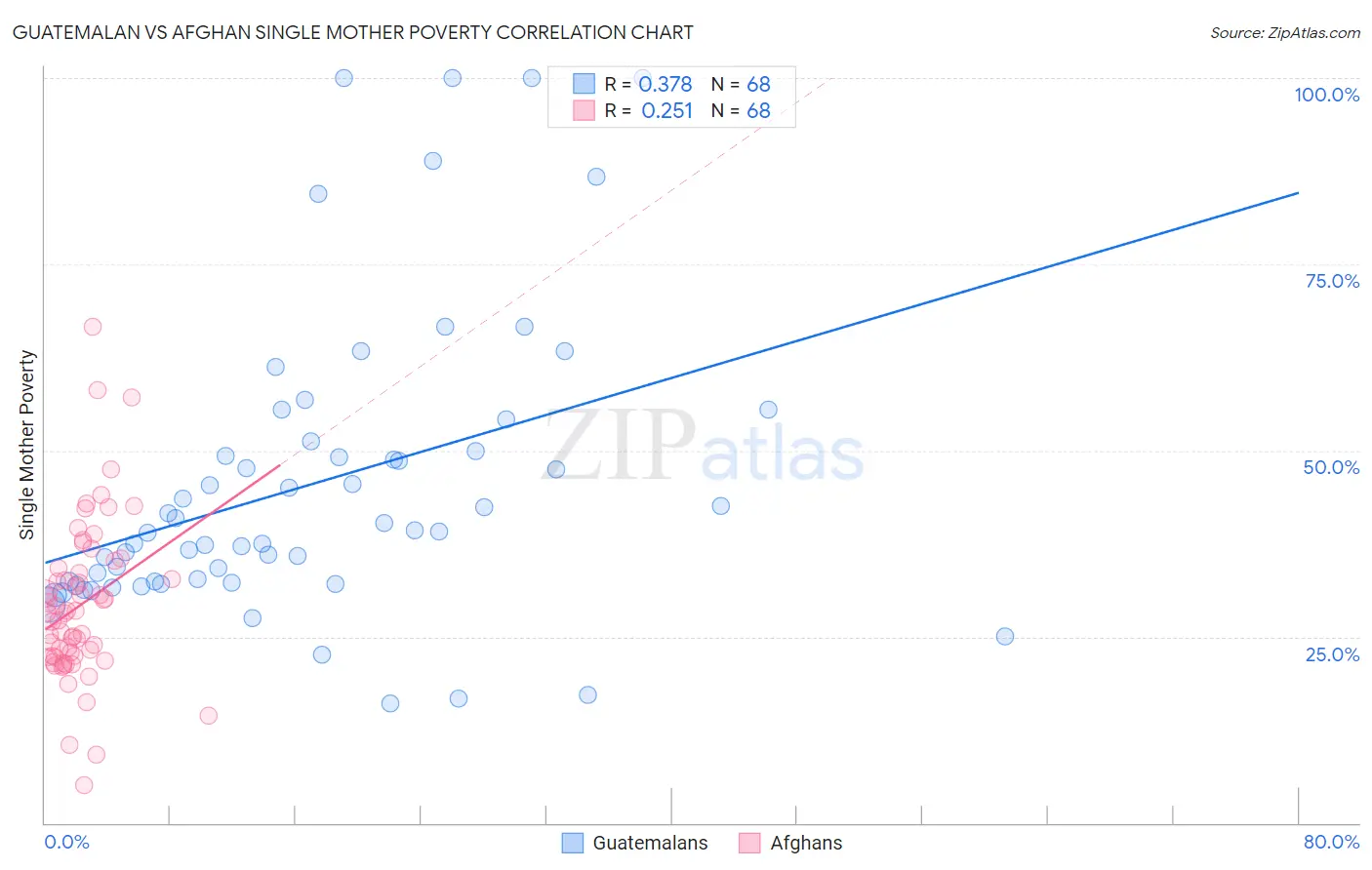 Guatemalan vs Afghan Single Mother Poverty