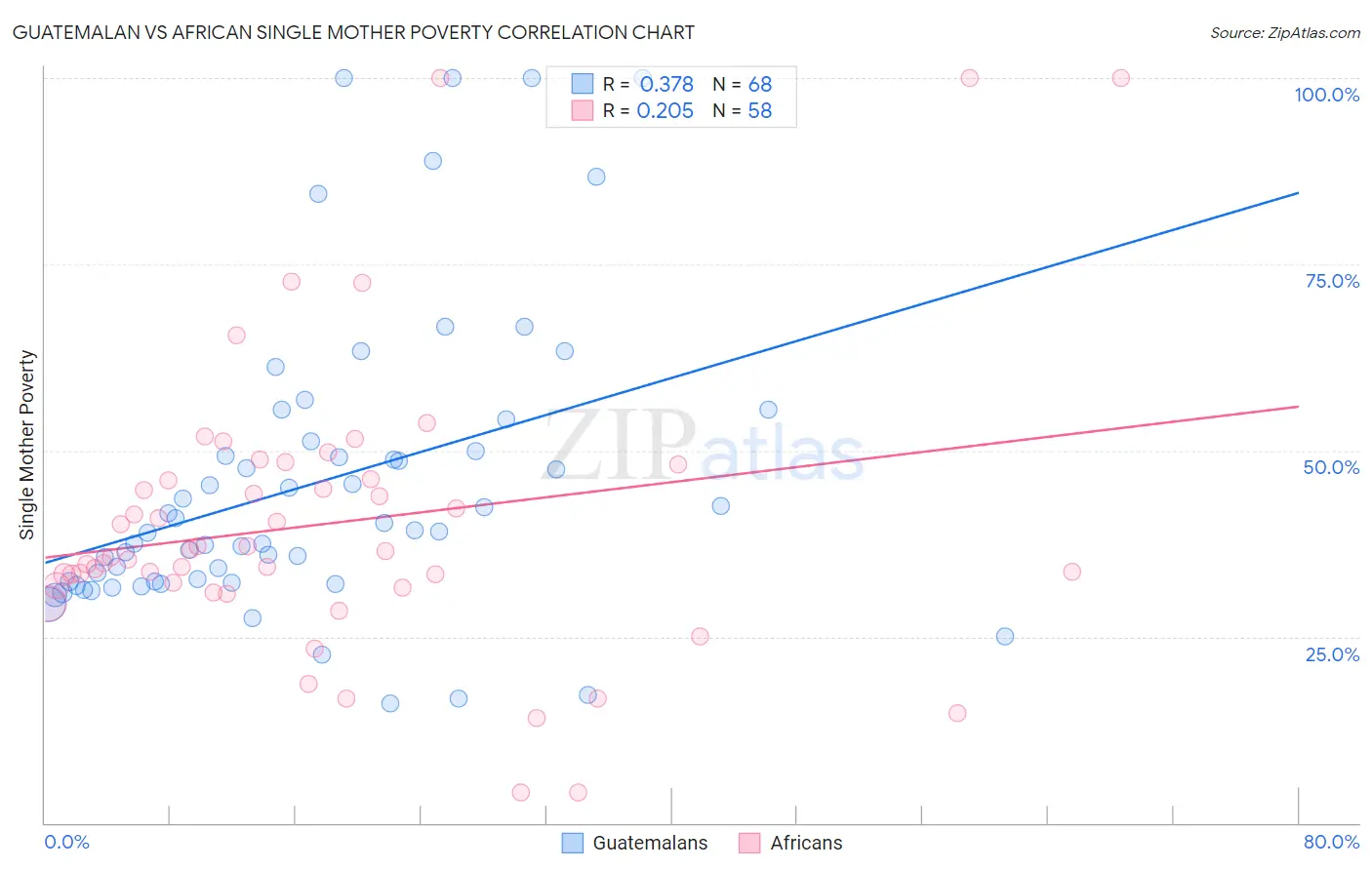 Guatemalan vs African Single Mother Poverty