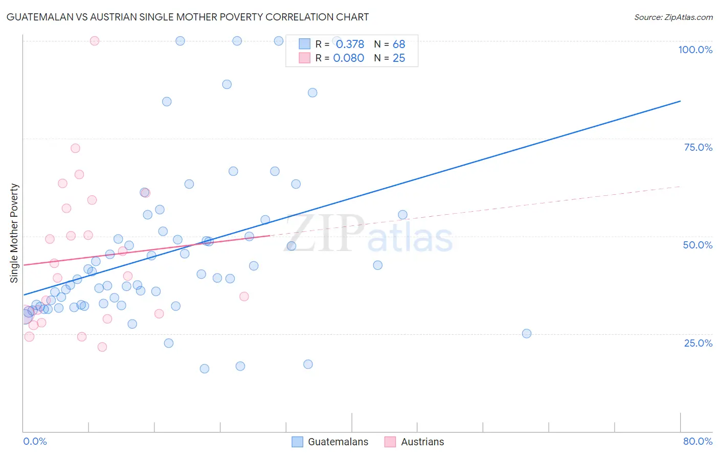 Guatemalan vs Austrian Single Mother Poverty