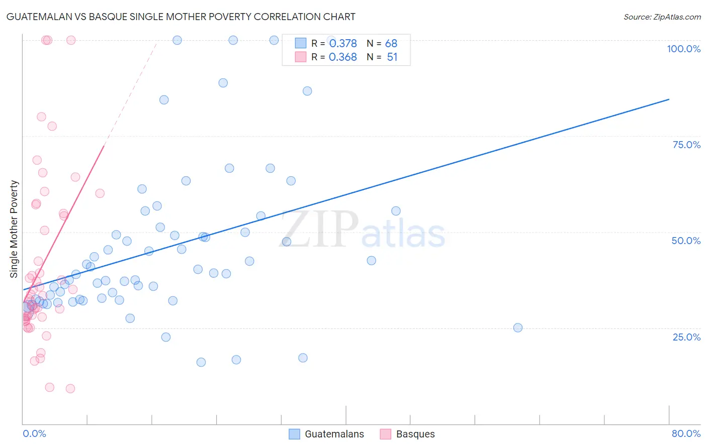 Guatemalan vs Basque Single Mother Poverty