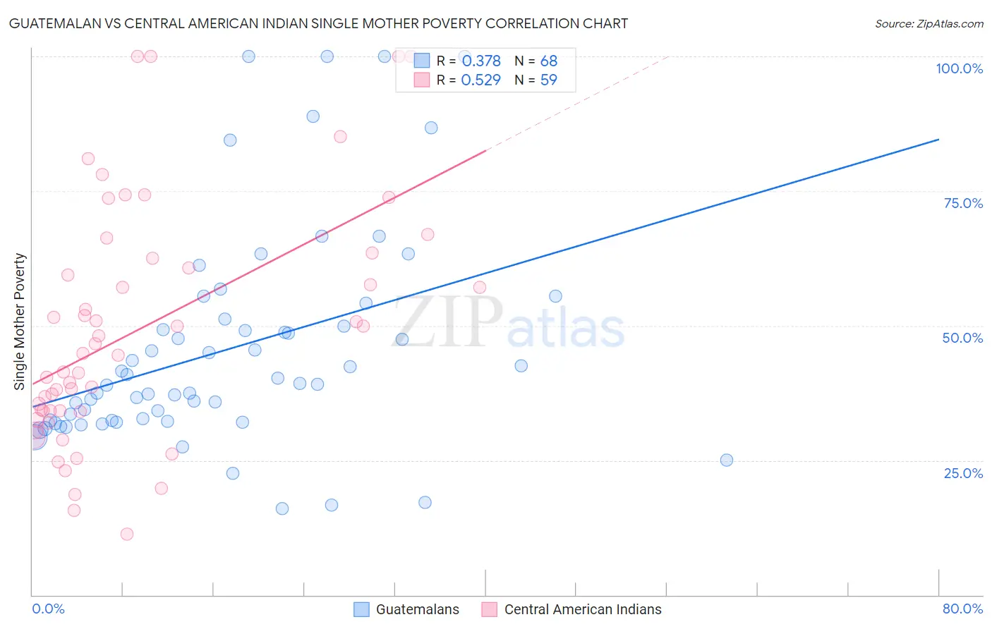Guatemalan vs Central American Indian Single Mother Poverty