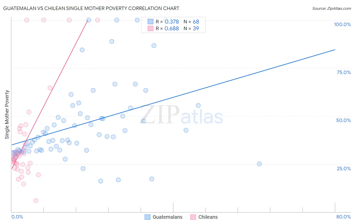 Guatemalan vs Chilean Single Mother Poverty