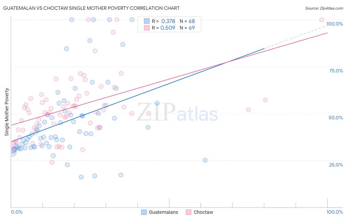 Guatemalan vs Choctaw Single Mother Poverty