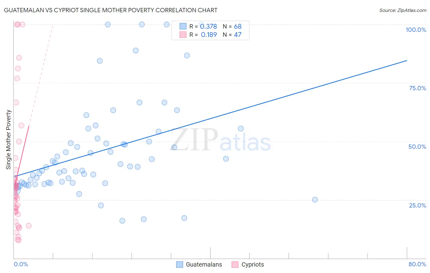 Guatemalan vs Cypriot Single Mother Poverty