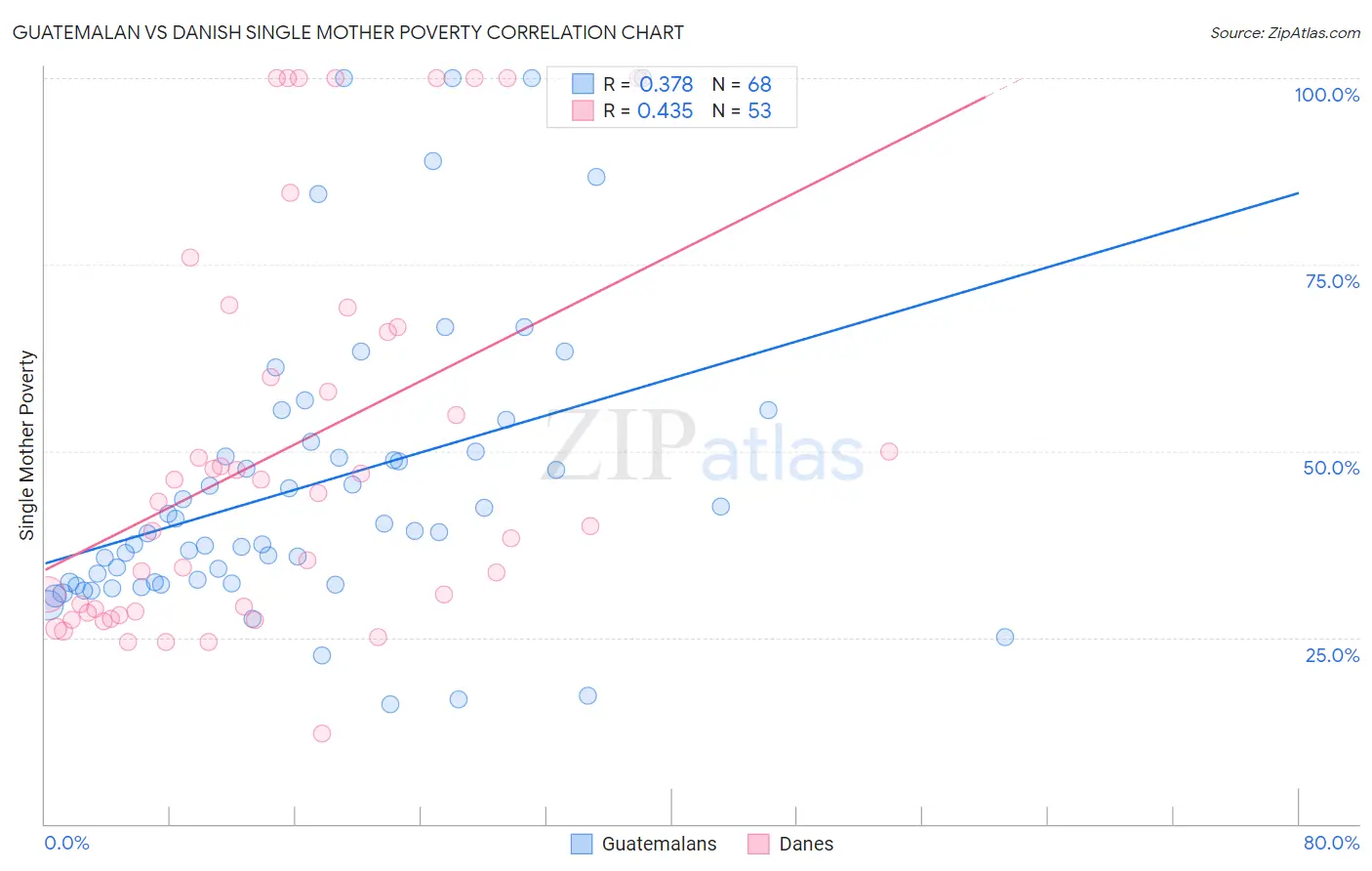 Guatemalan vs Danish Single Mother Poverty