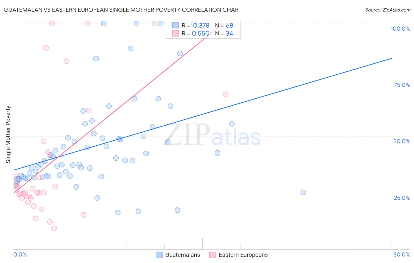 Guatemalan vs Eastern European Single Mother Poverty