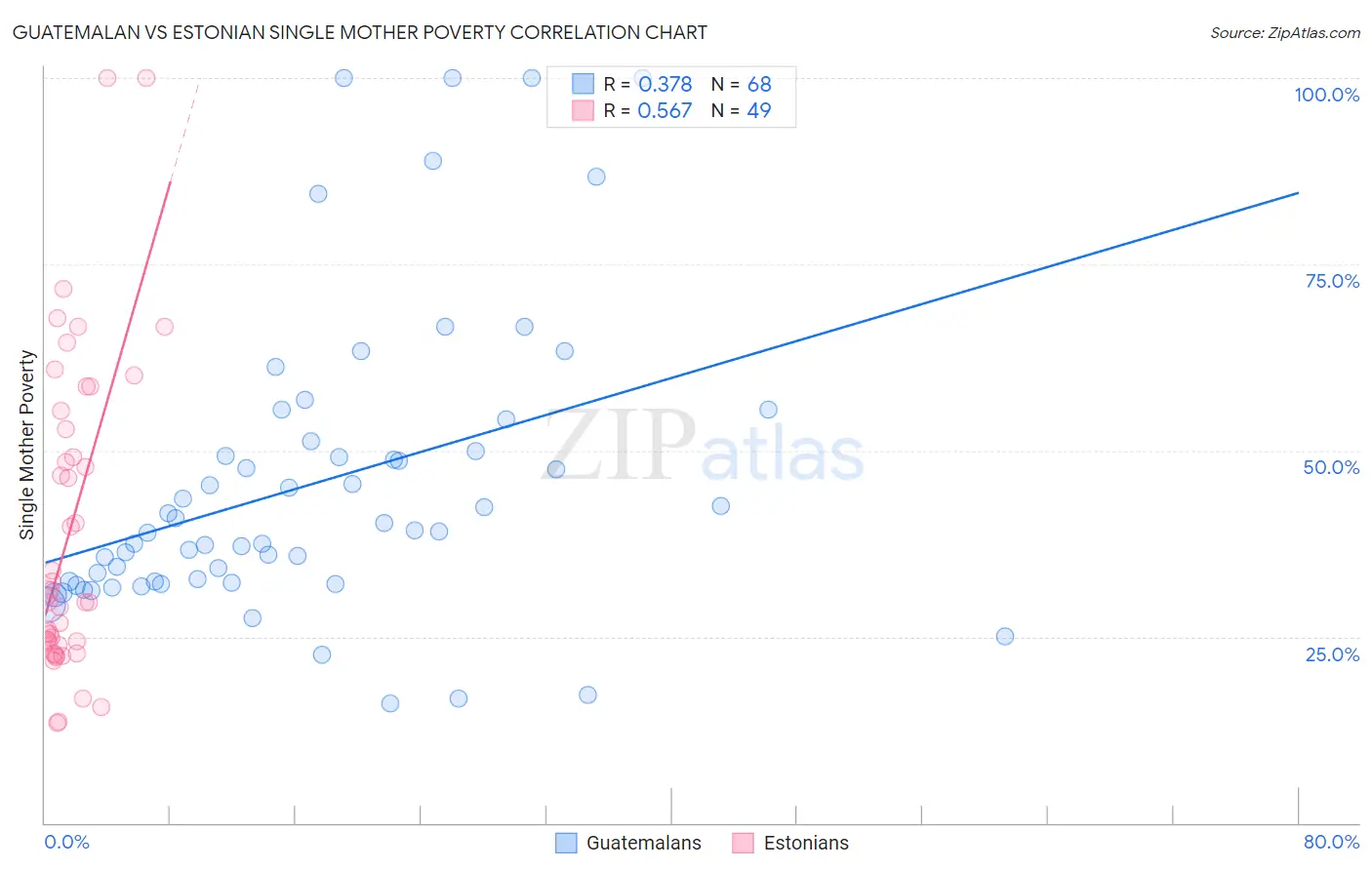 Guatemalan vs Estonian Single Mother Poverty
