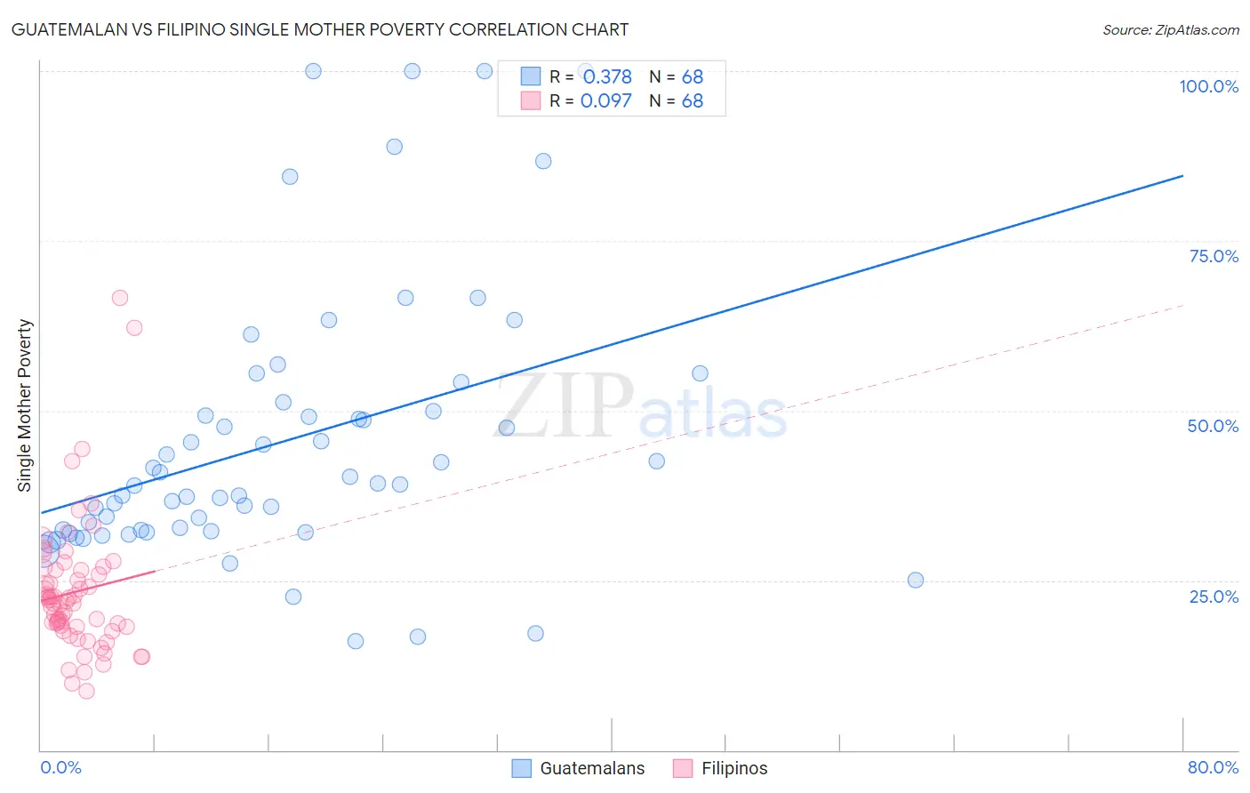 Guatemalan vs Filipino Single Mother Poverty