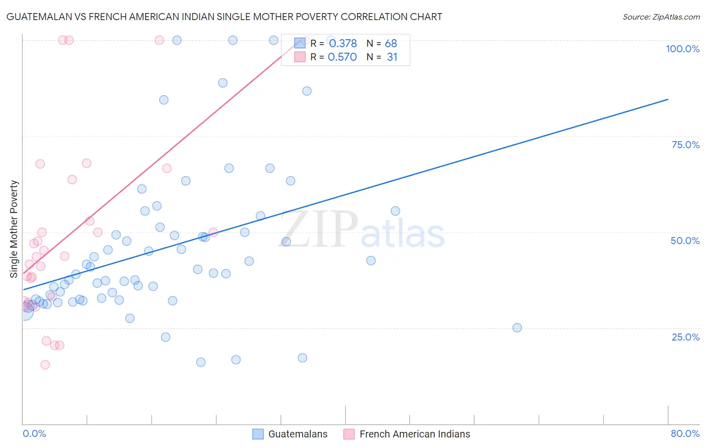 Guatemalan vs French American Indian Single Mother Poverty