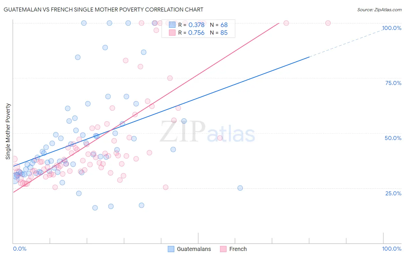 Guatemalan vs French Single Mother Poverty
