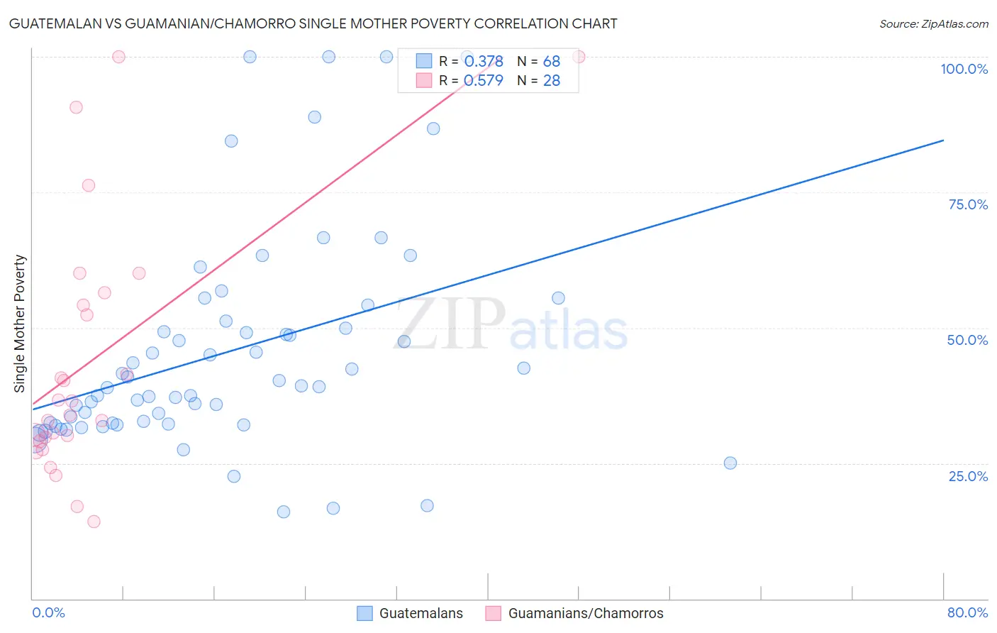 Guatemalan vs Guamanian/Chamorro Single Mother Poverty