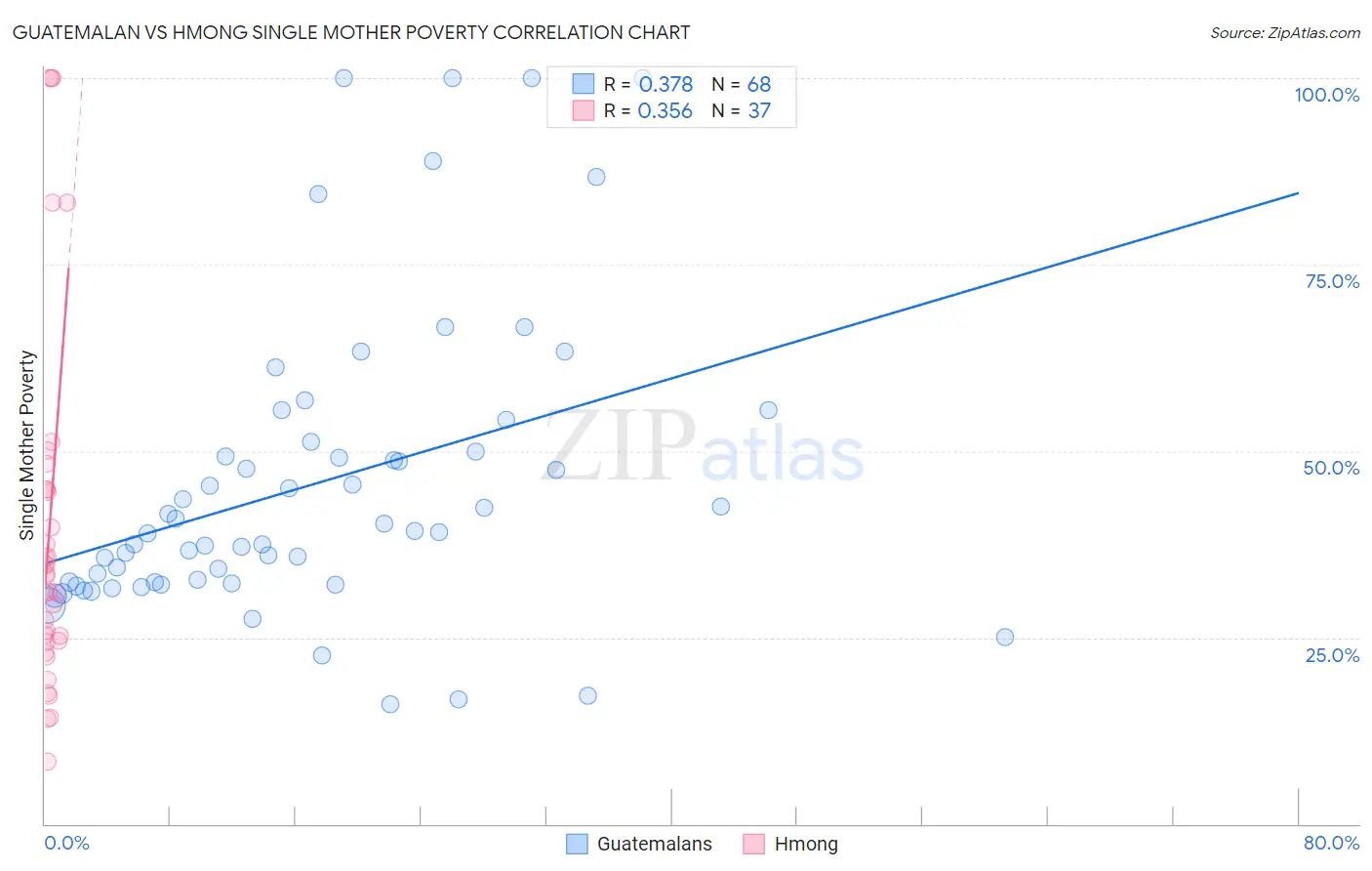 Guatemalan vs Hmong Single Mother Poverty