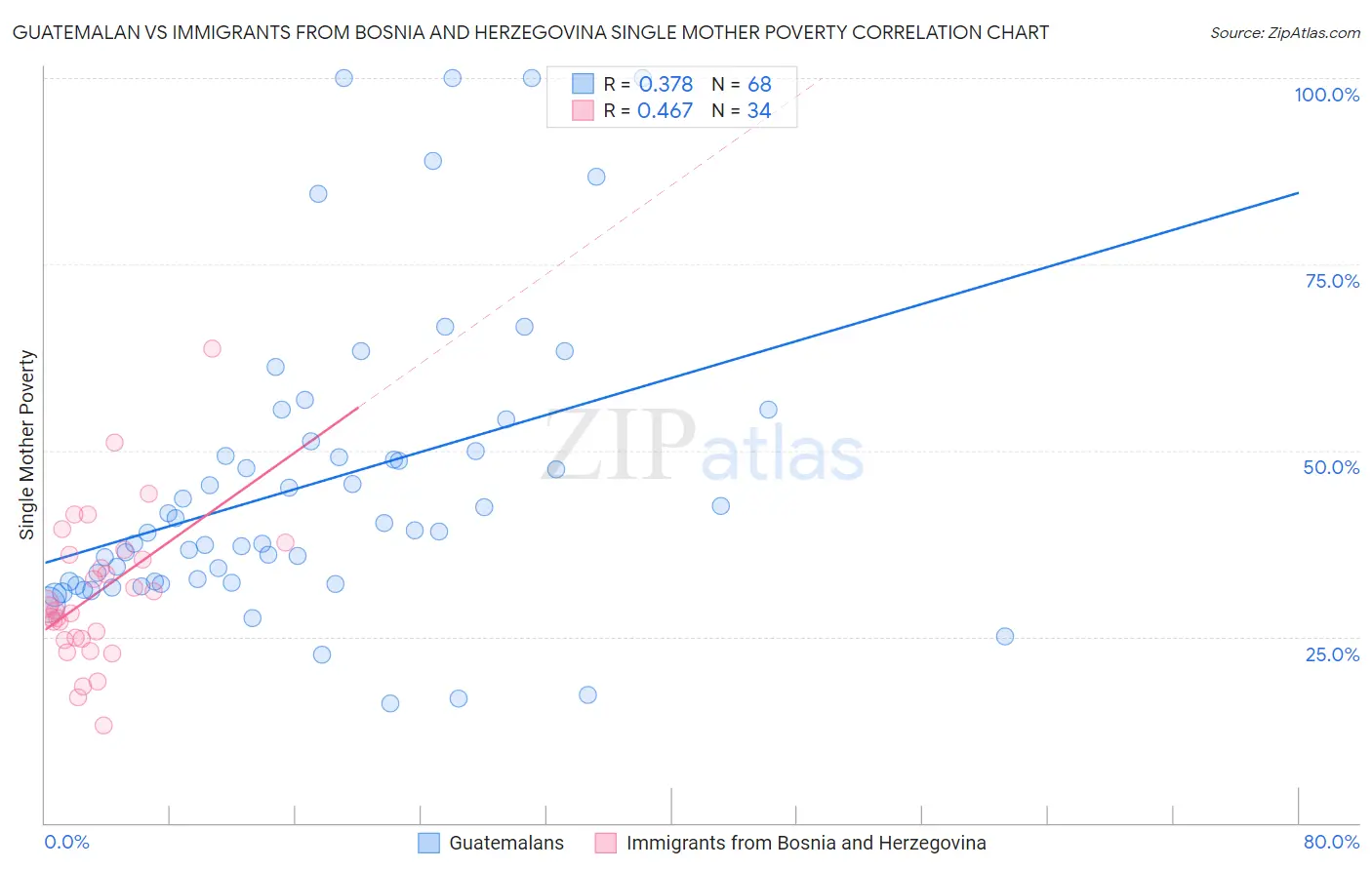 Guatemalan vs Immigrants from Bosnia and Herzegovina Single Mother Poverty