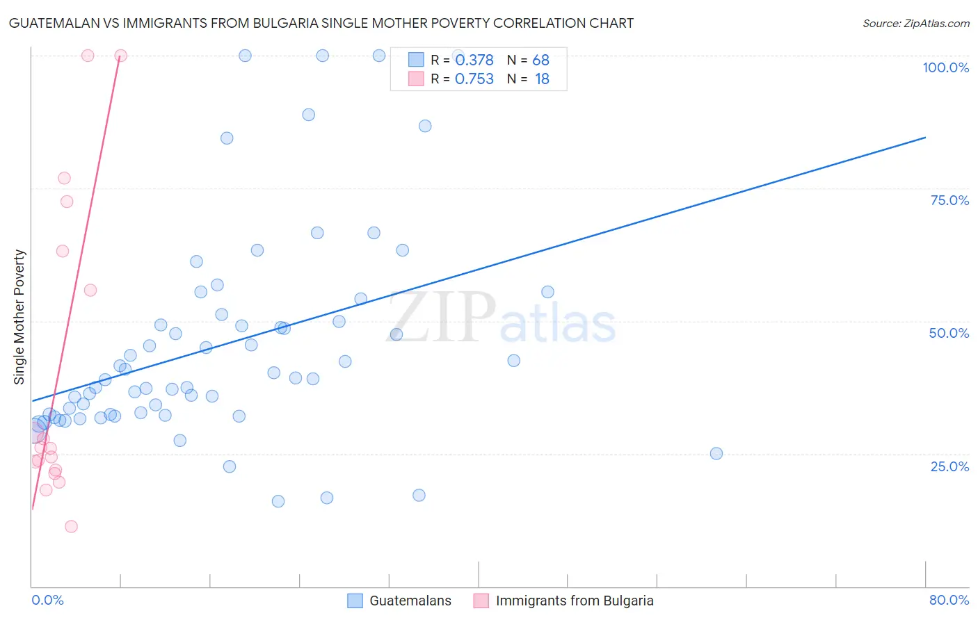 Guatemalan vs Immigrants from Bulgaria Single Mother Poverty
